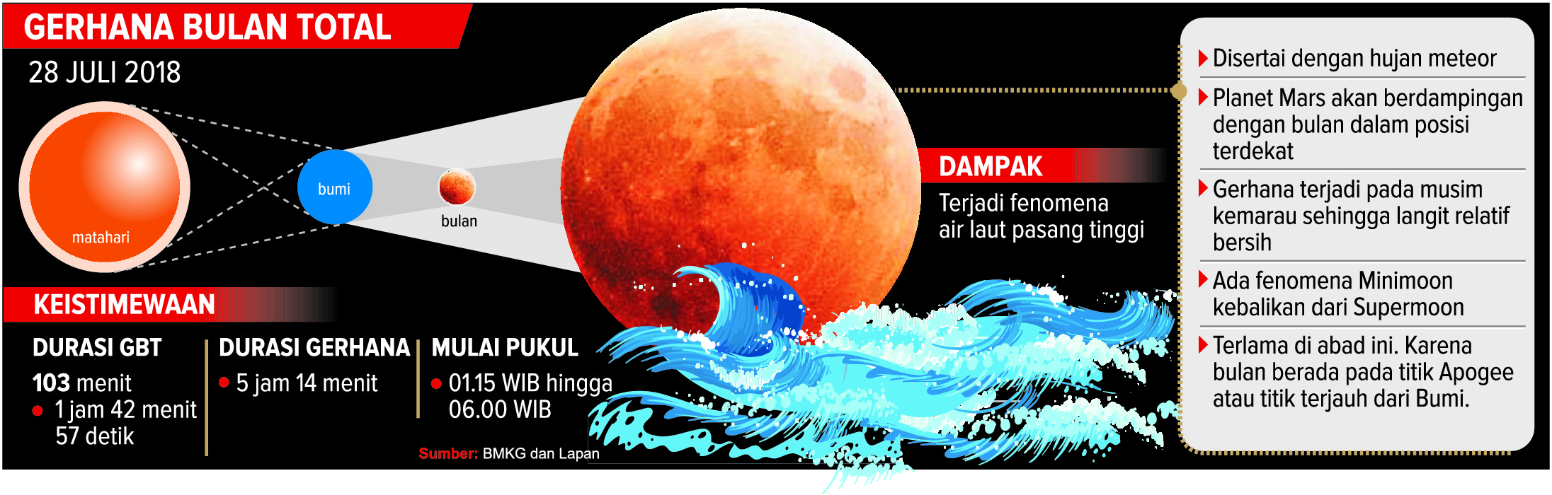 Besok Gerhana Diiringi Hujan Meteor, BMKG Tangerang Gelar Nobar GBT