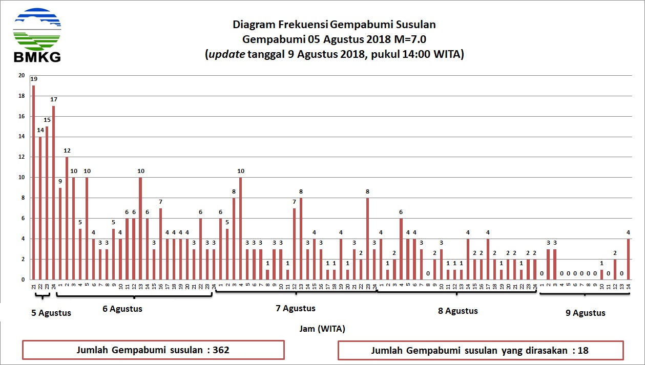 Tidak Berpotensi Tsunami, Gempa Tektonik 6,2 SR Guncang Pulau Lombok