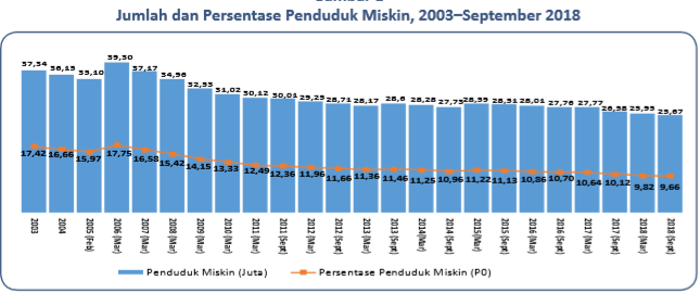 Dibanding September 2017, BPS: Jumlah Penduduk Miskin Berkurang 0,91 Juta