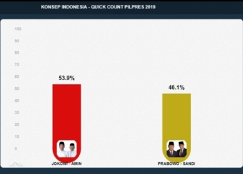 Pendukung Prabowo Percaya Hasil Quick Count Jika Hasilnya Menang, Kalau Kalah Maki-Maki