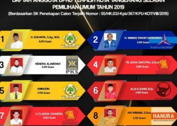 8 Anggota DPRD Tangsel Periode 2019-2024 Dapil I Kecamatan Ciputat