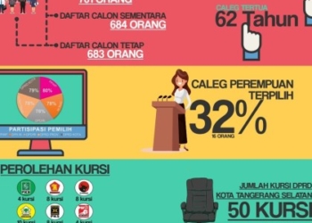 Inilah Daftar Nama 50 Anggota DPRD Tangsel Periode 2019-2024