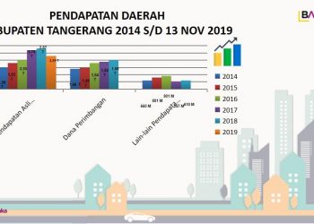 Pemkab Tangerang Genjot PAD Melalui Sektor Pajak