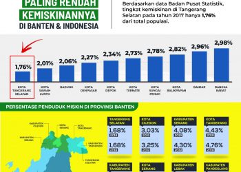 Kemiskinan di Tangsel Terendah se-Banten, Pilar: Hasil Kerja Keras Pemkot Bersama Masyarakat
