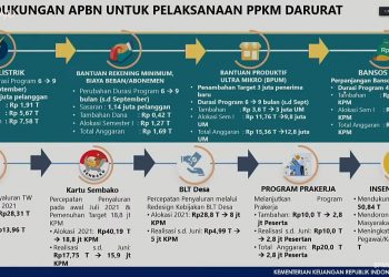 Presiden Minta Seluruh Bansos Disalurkan Pekan Ini