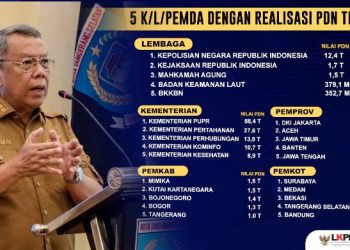 Tangsel Masuk 5 Besar Realisasi Tertinggi Belanja Produk Dalam Negeri dan UMK