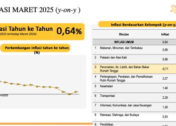 Inflasi di Kota Tangerang Kembali Normal Pascalebaran