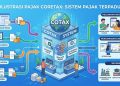 Wajib Pajak Harus Tahu! Begini Aturan Baru Pembetulan SPT Lewat Sistem Coretax